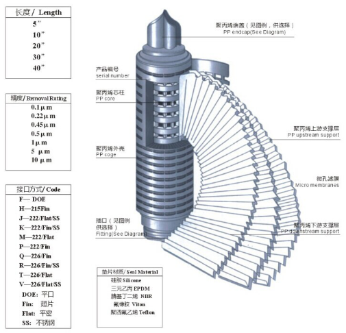 Lvyuan Lieferant von plissierten PTFE-Filterelementen für die Sterilfiltration von Flüssigkeiten